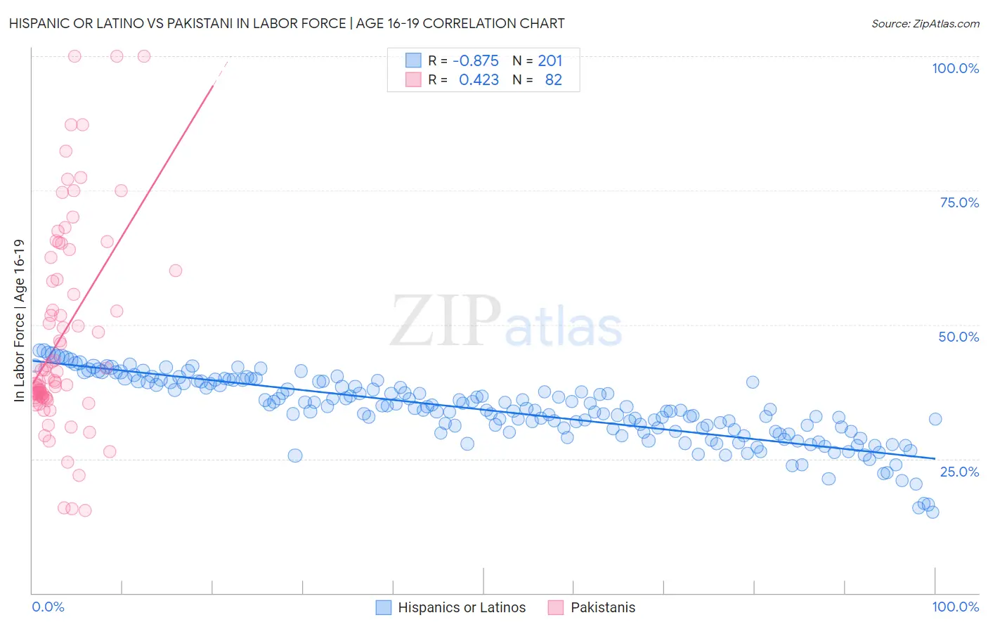 Hispanic or Latino vs Pakistani In Labor Force | Age 16-19
