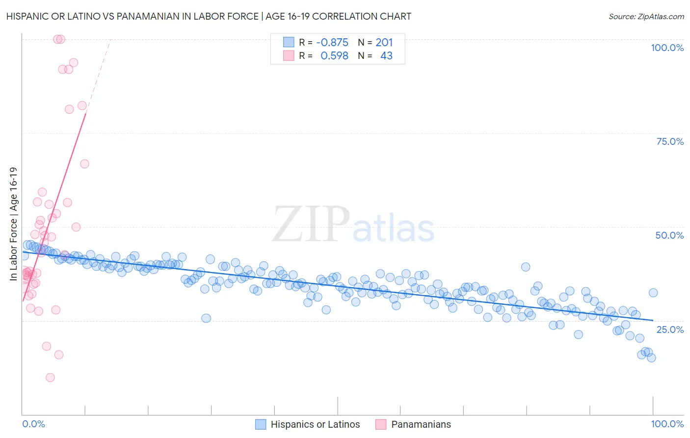 Hispanic or Latino vs Panamanian In Labor Force | Age 16-19