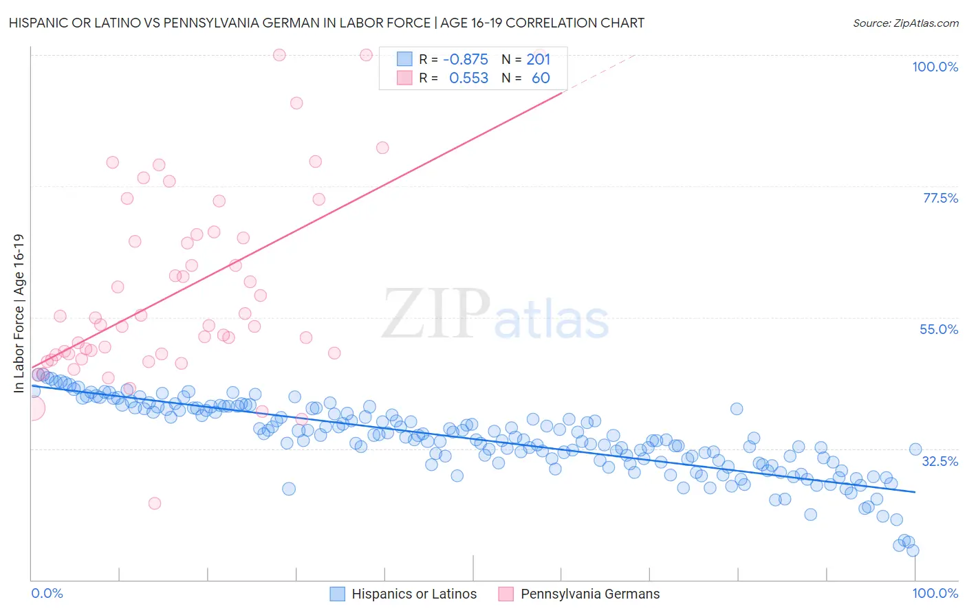 Hispanic or Latino vs Pennsylvania German In Labor Force | Age 16-19