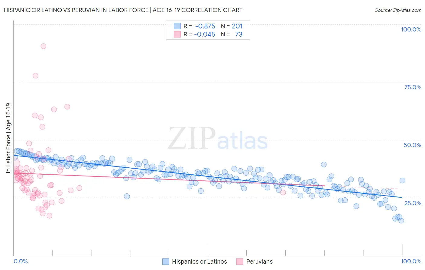 Hispanic or Latino vs Peruvian In Labor Force | Age 16-19