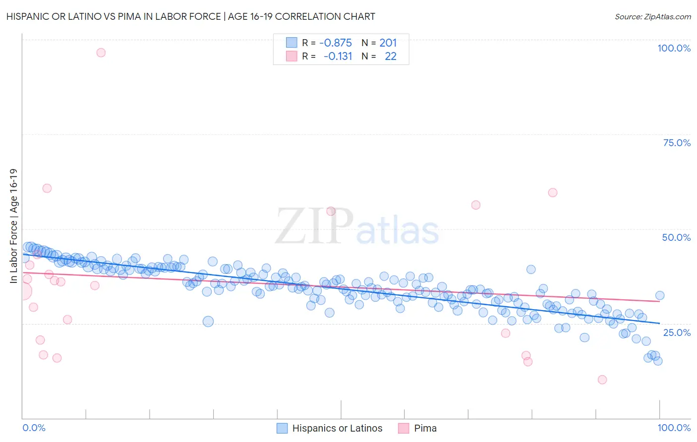 Hispanic or Latino vs Pima In Labor Force | Age 16-19