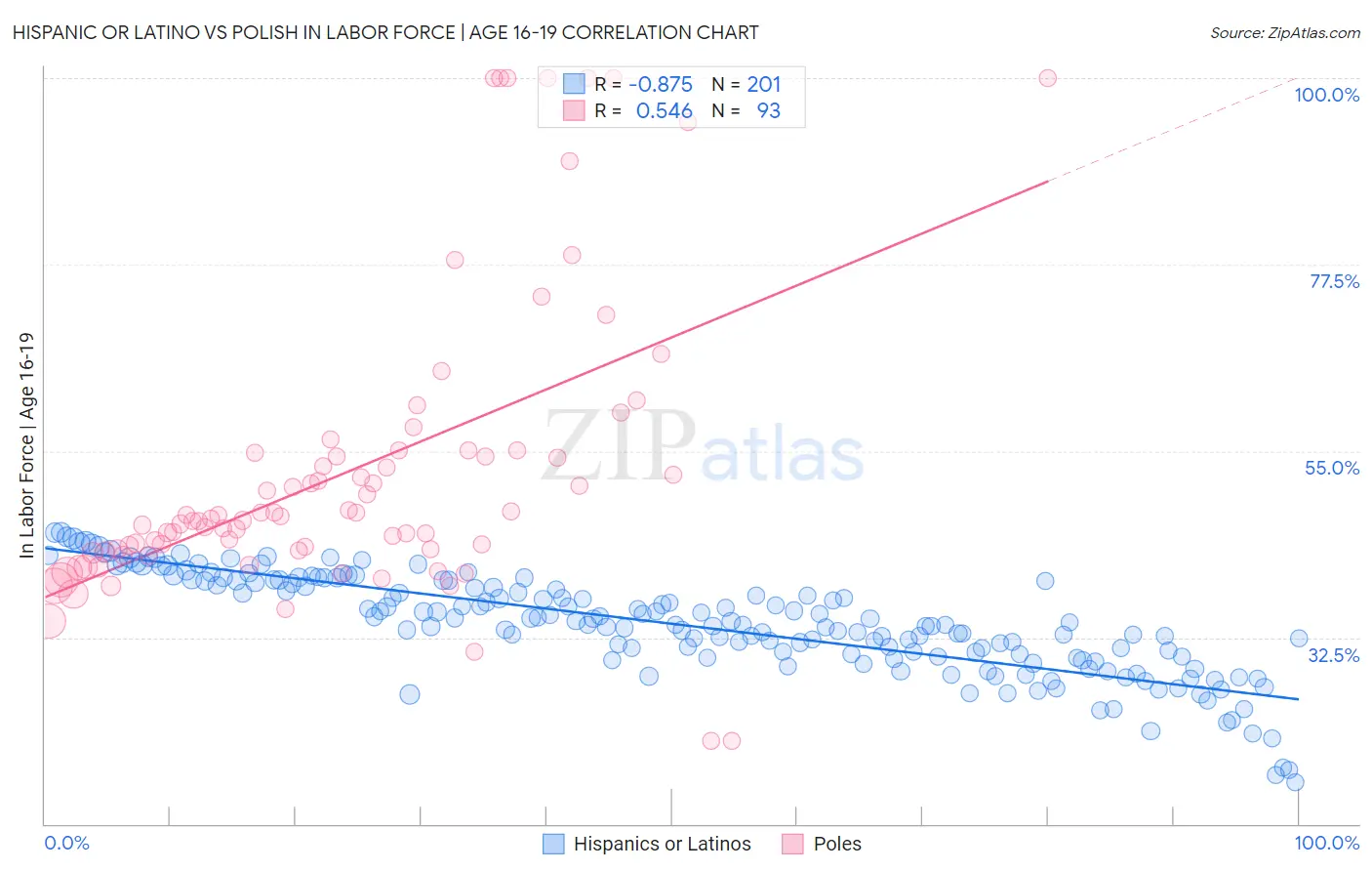 Hispanic or Latino vs Polish In Labor Force | Age 16-19