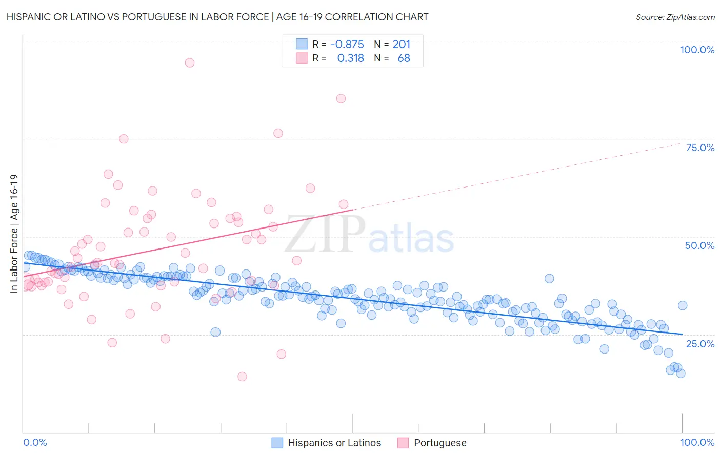 Hispanic or Latino vs Portuguese In Labor Force | Age 16-19