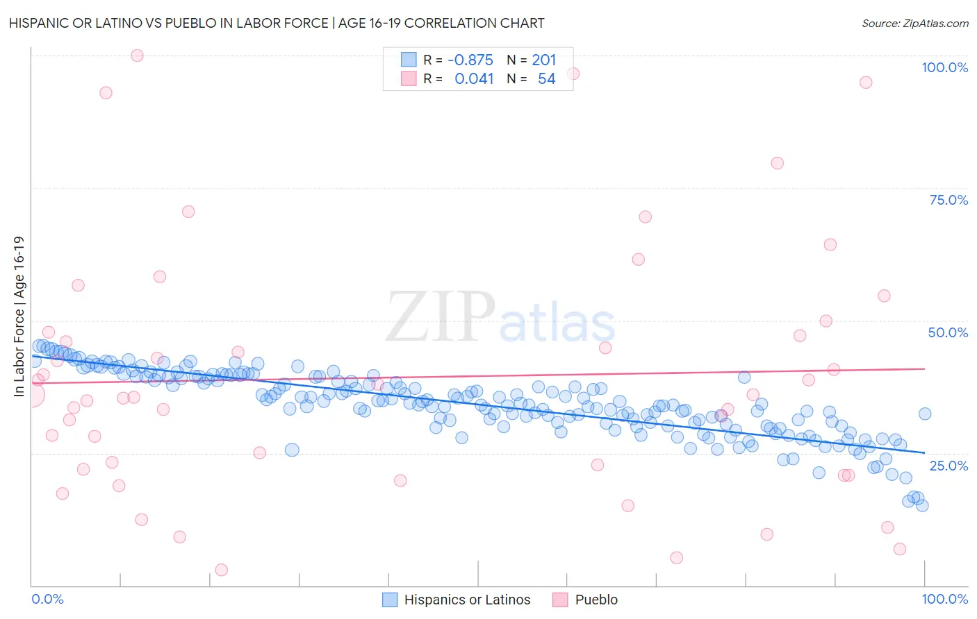 Hispanic or Latino vs Pueblo In Labor Force | Age 16-19