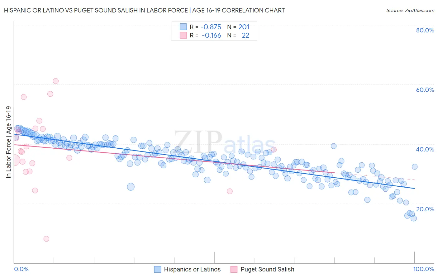 Hispanic or Latino vs Puget Sound Salish In Labor Force | Age 16-19