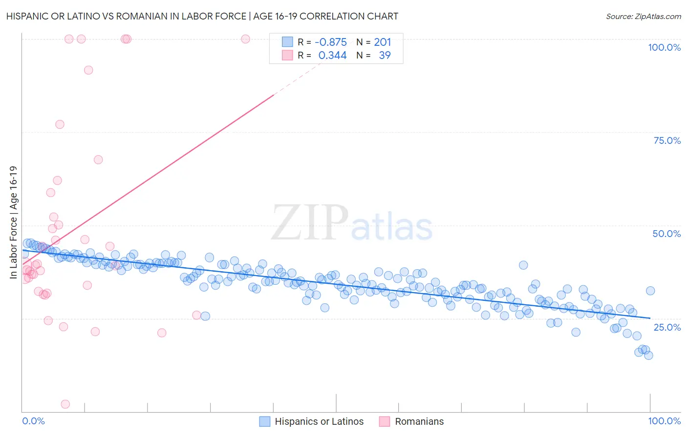Hispanic or Latino vs Romanian In Labor Force | Age 16-19