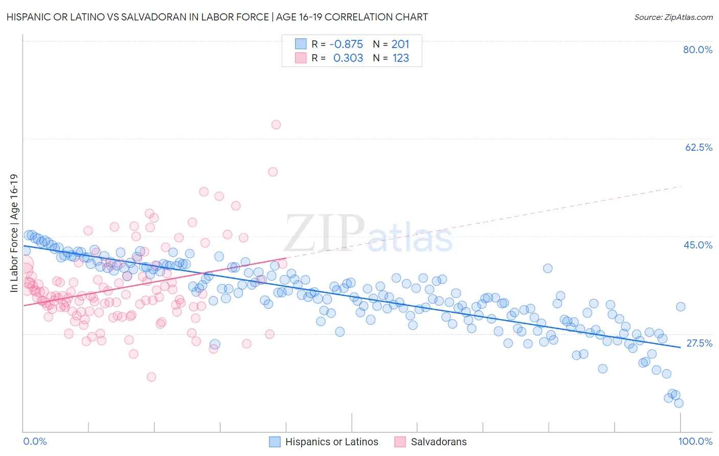 Hispanic or Latino vs Salvadoran In Labor Force | Age 16-19