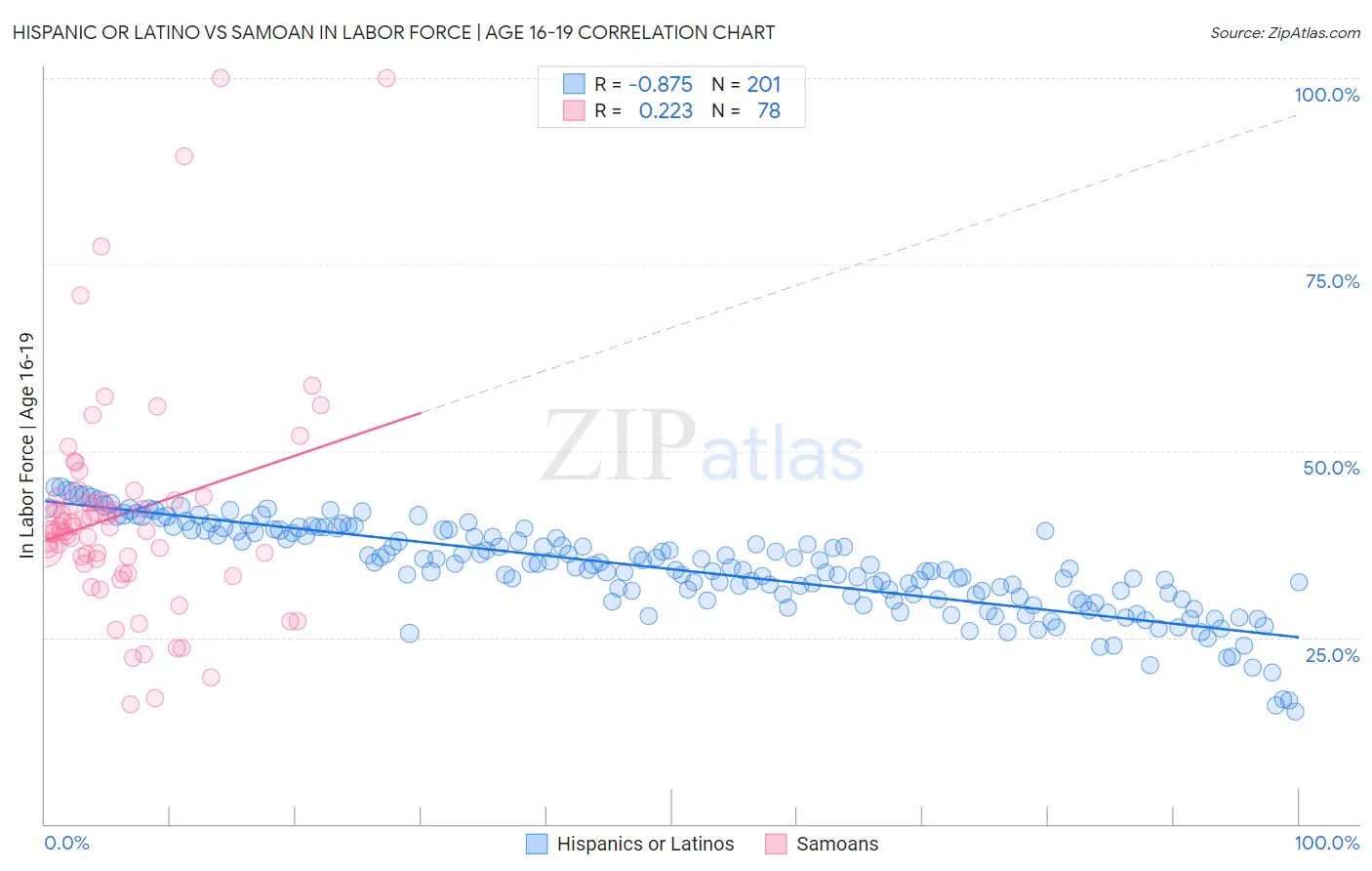 Hispanic or Latino vs Samoan In Labor Force | Age 16-19