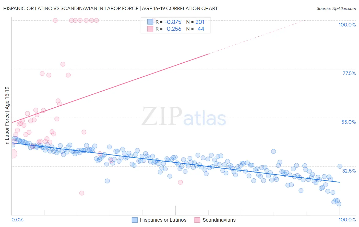 Hispanic or Latino vs Scandinavian In Labor Force | Age 16-19