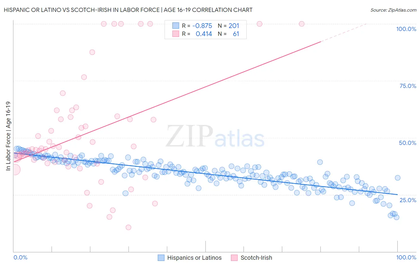 Hispanic or Latino vs Scotch-Irish In Labor Force | Age 16-19