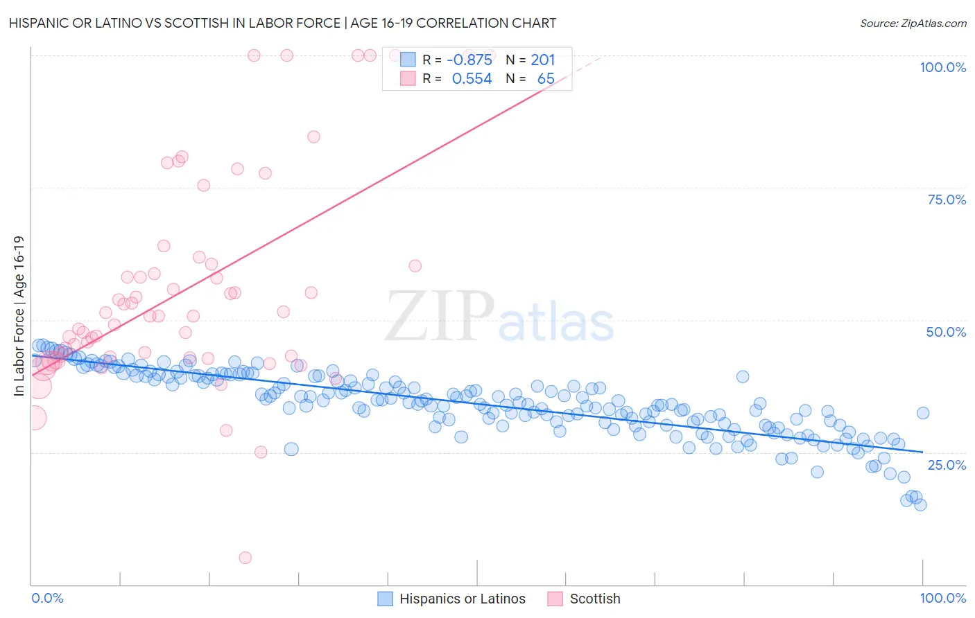 Hispanic or Latino vs Scottish In Labor Force | Age 16-19