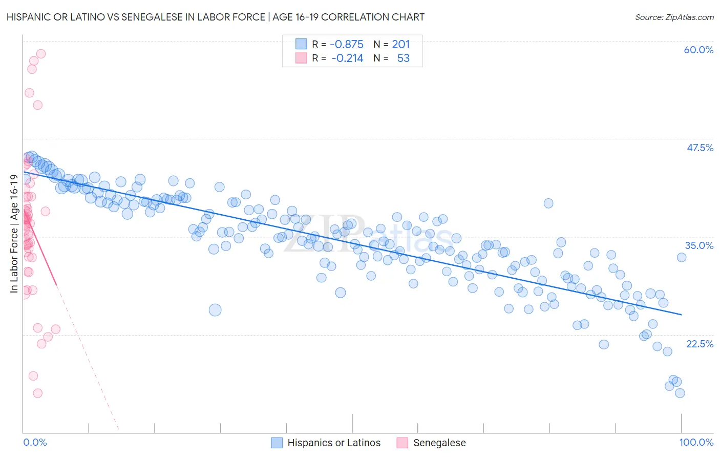 Hispanic or Latino vs Senegalese In Labor Force | Age 16-19