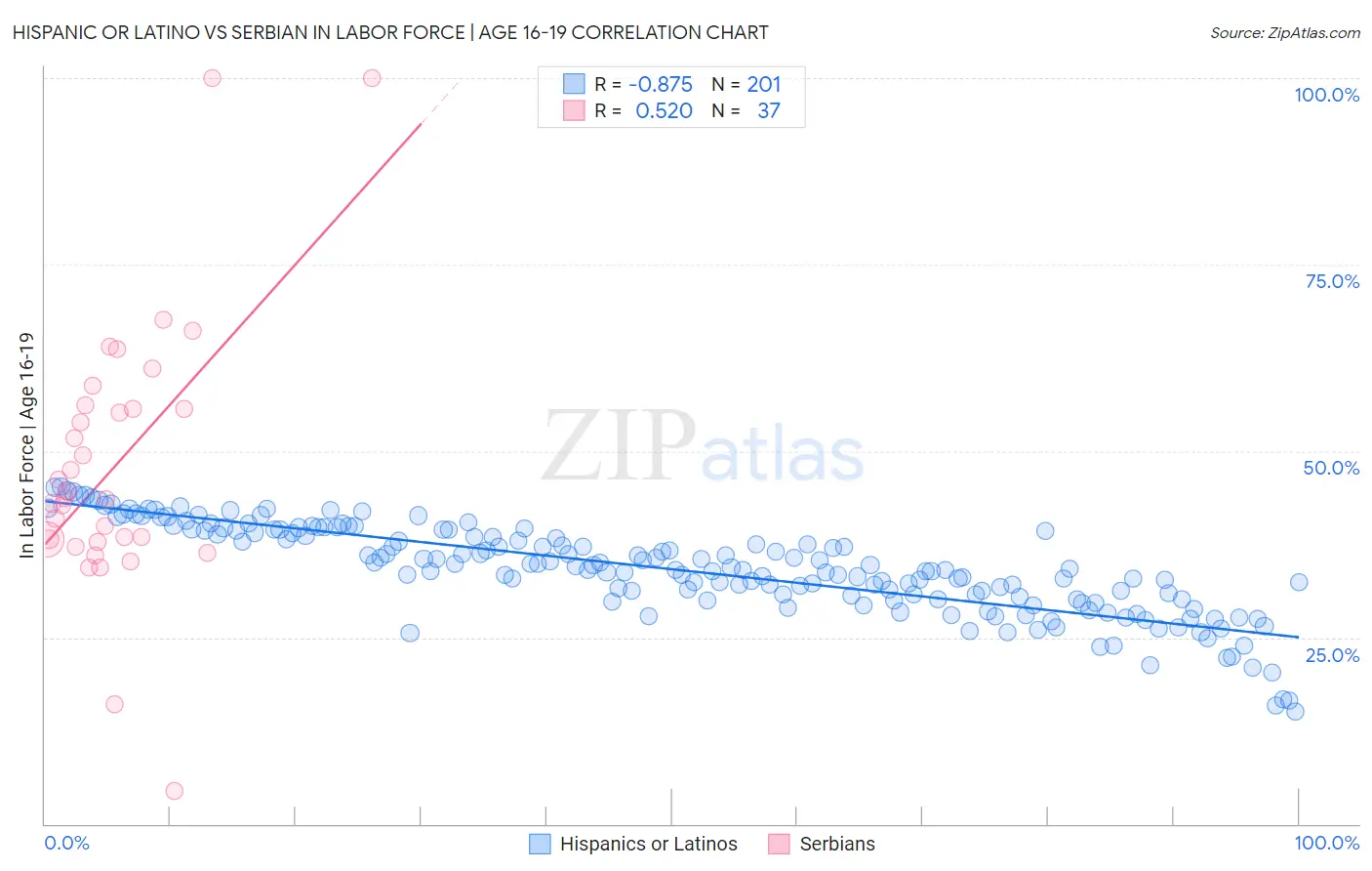 Hispanic or Latino vs Serbian In Labor Force | Age 16-19