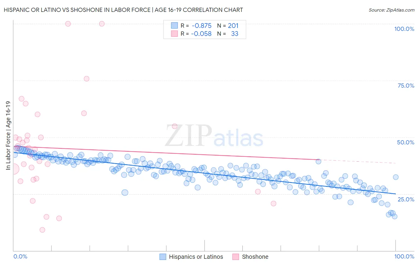 Hispanic or Latino vs Shoshone In Labor Force | Age 16-19