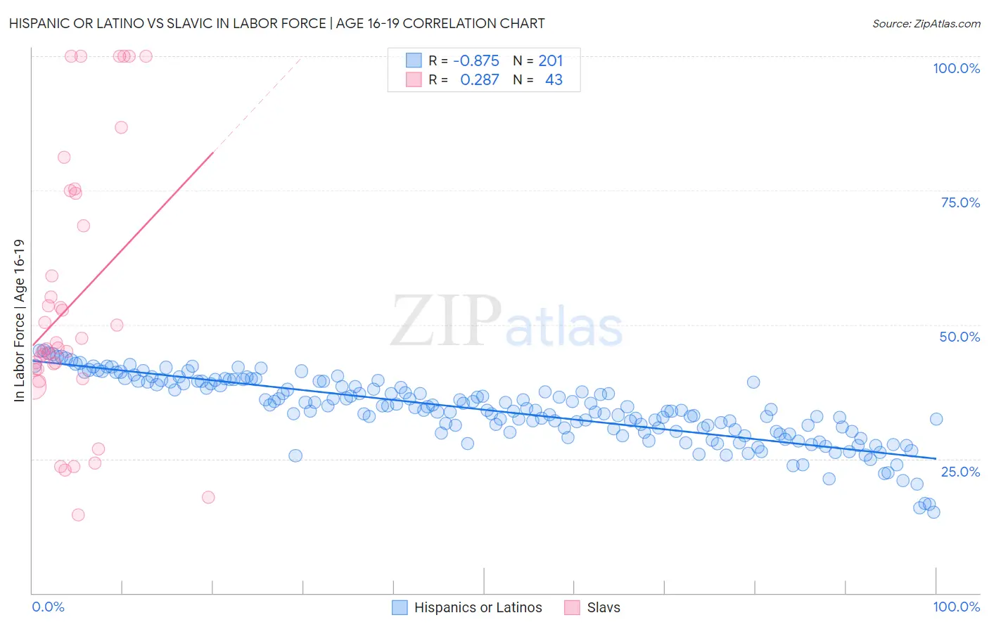 Hispanic or Latino vs Slavic In Labor Force | Age 16-19