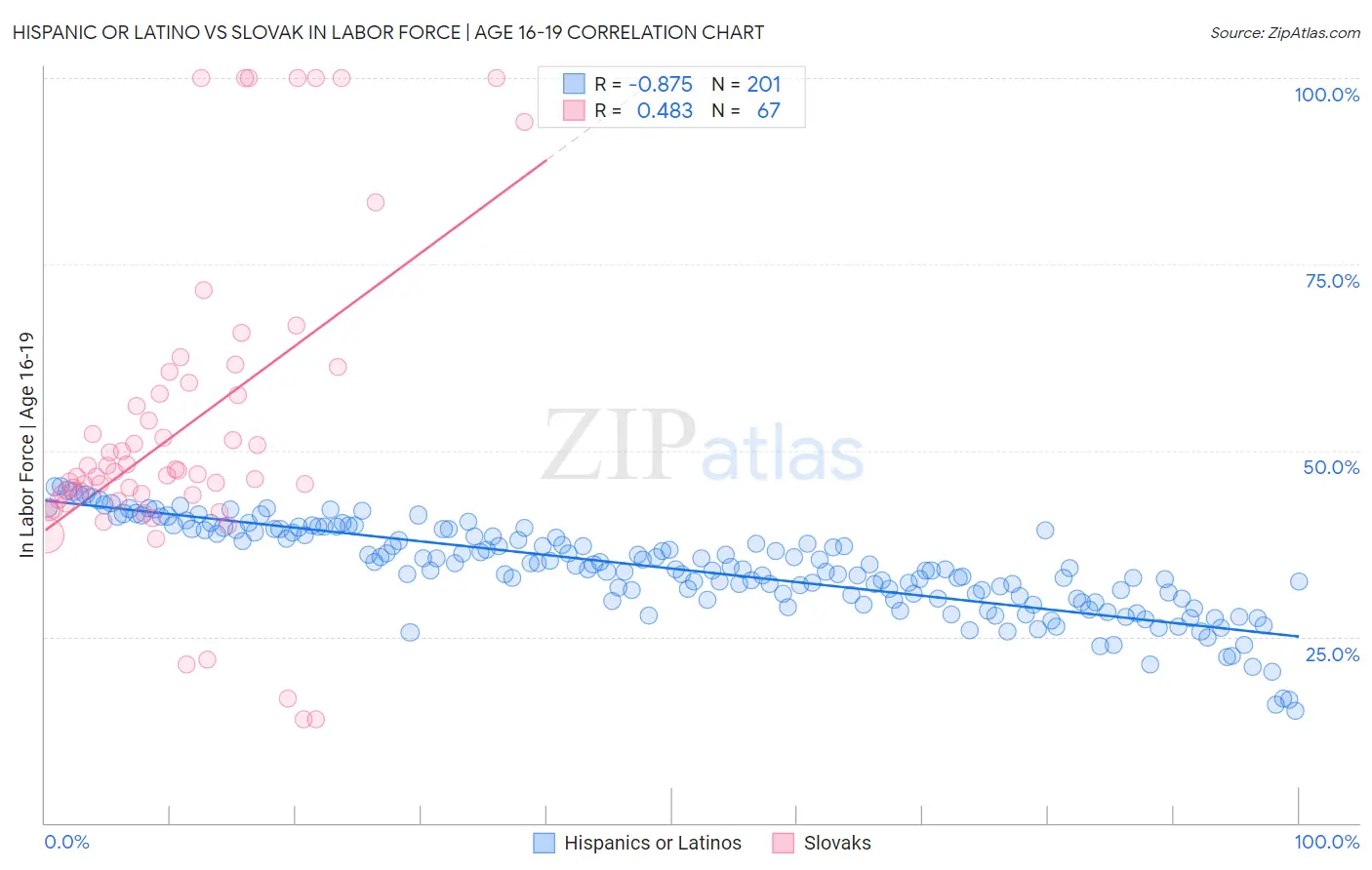 Hispanic or Latino vs Slovak In Labor Force | Age 16-19