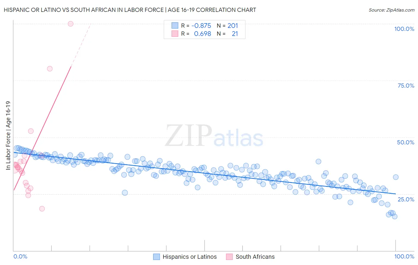 Hispanic or Latino vs South African In Labor Force | Age 16-19