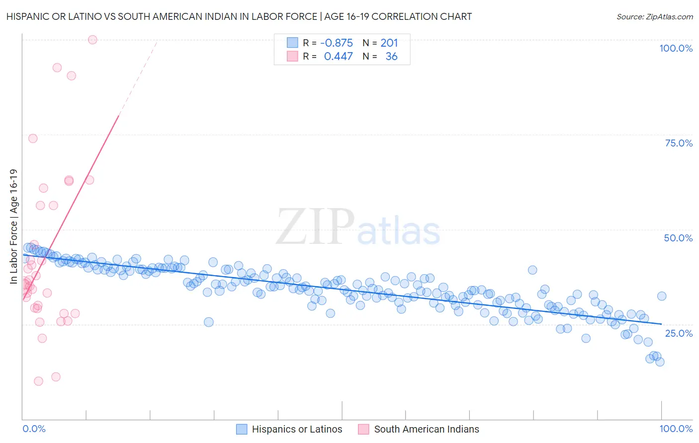 Hispanic or Latino vs South American Indian In Labor Force | Age 16-19