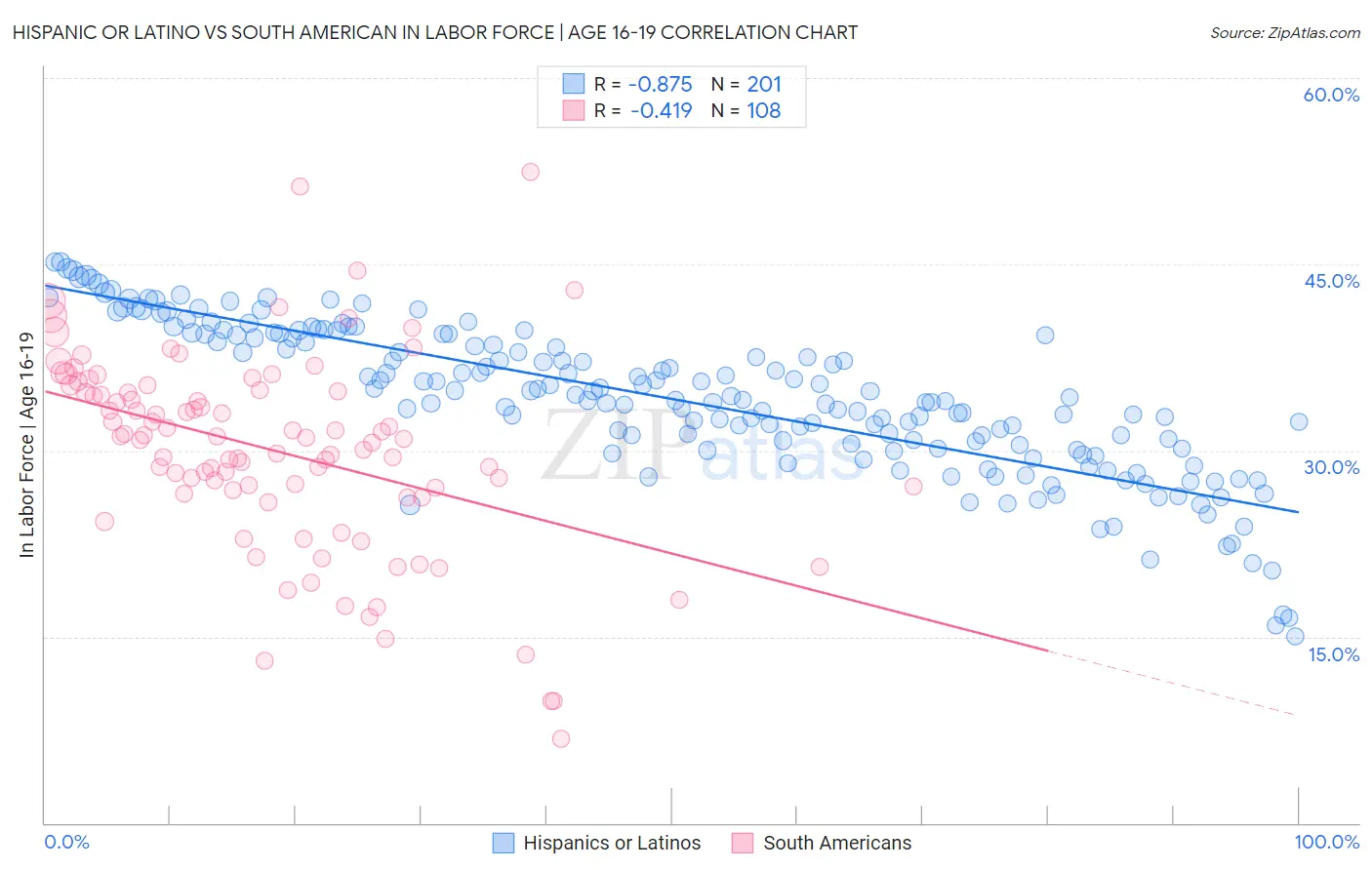 Hispanic or Latino vs South American In Labor Force | Age 16-19