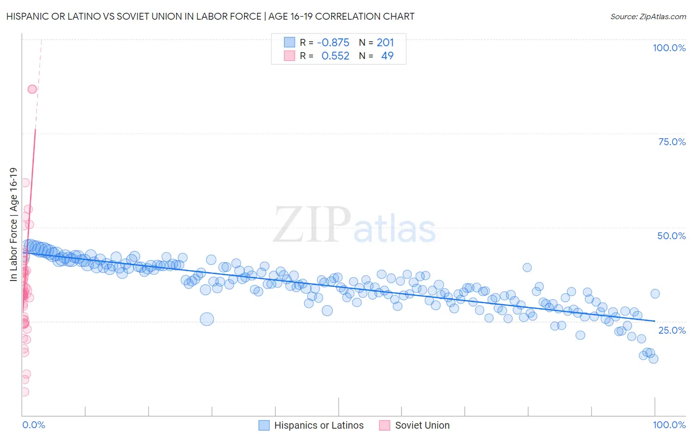 Hispanic or Latino vs Soviet Union In Labor Force | Age 16-19