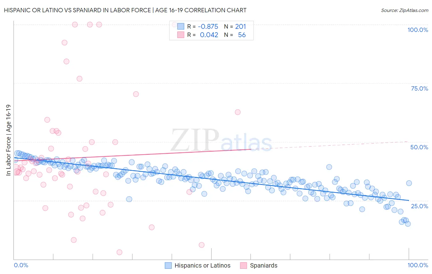 Hispanic or Latino vs Spaniard In Labor Force | Age 16-19