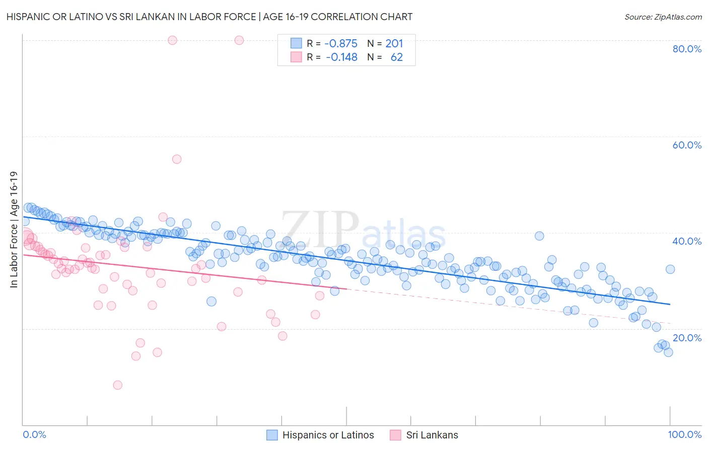 Hispanic or Latino vs Sri Lankan In Labor Force | Age 16-19
