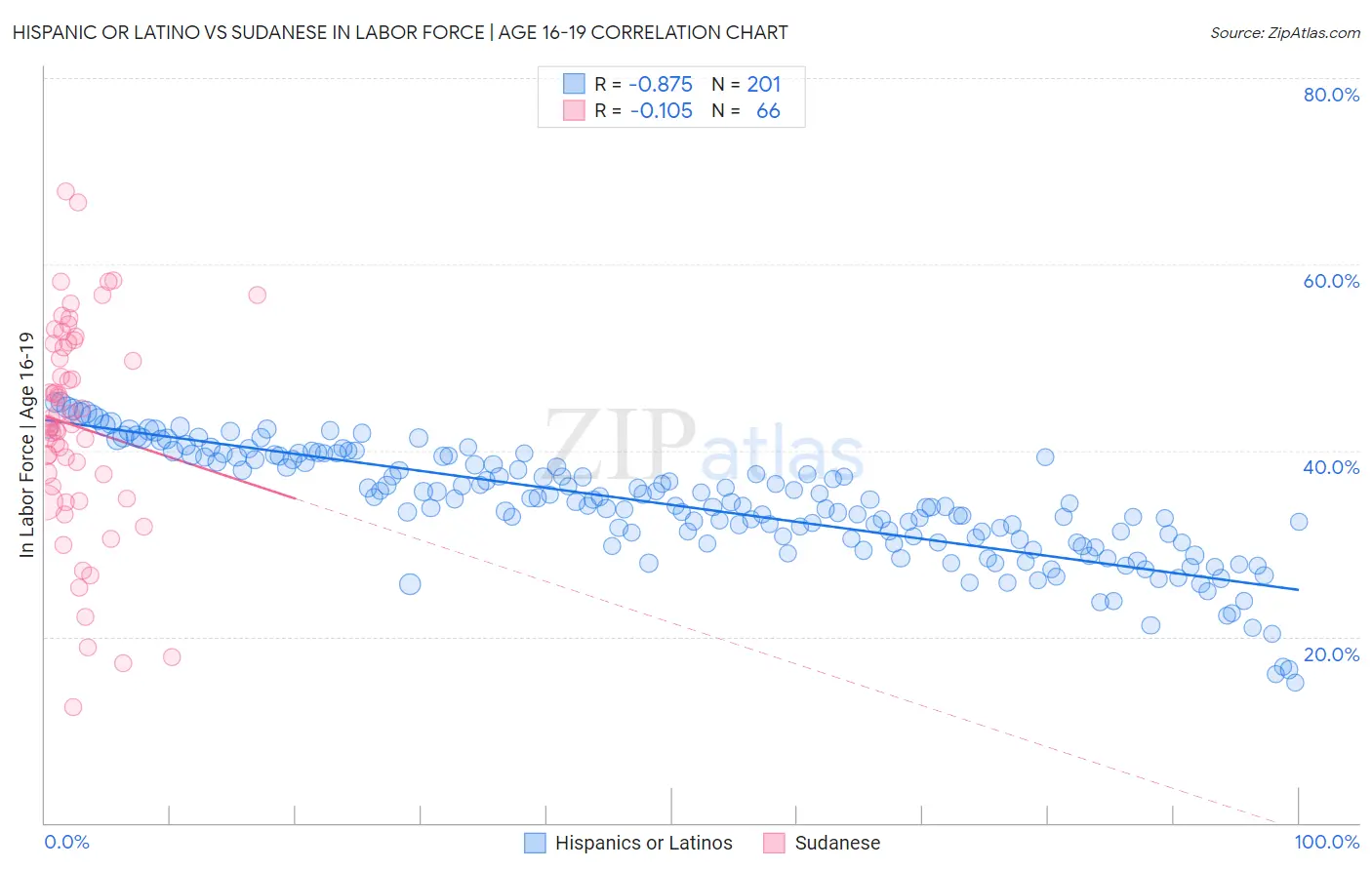 Hispanic or Latino vs Sudanese In Labor Force | Age 16-19