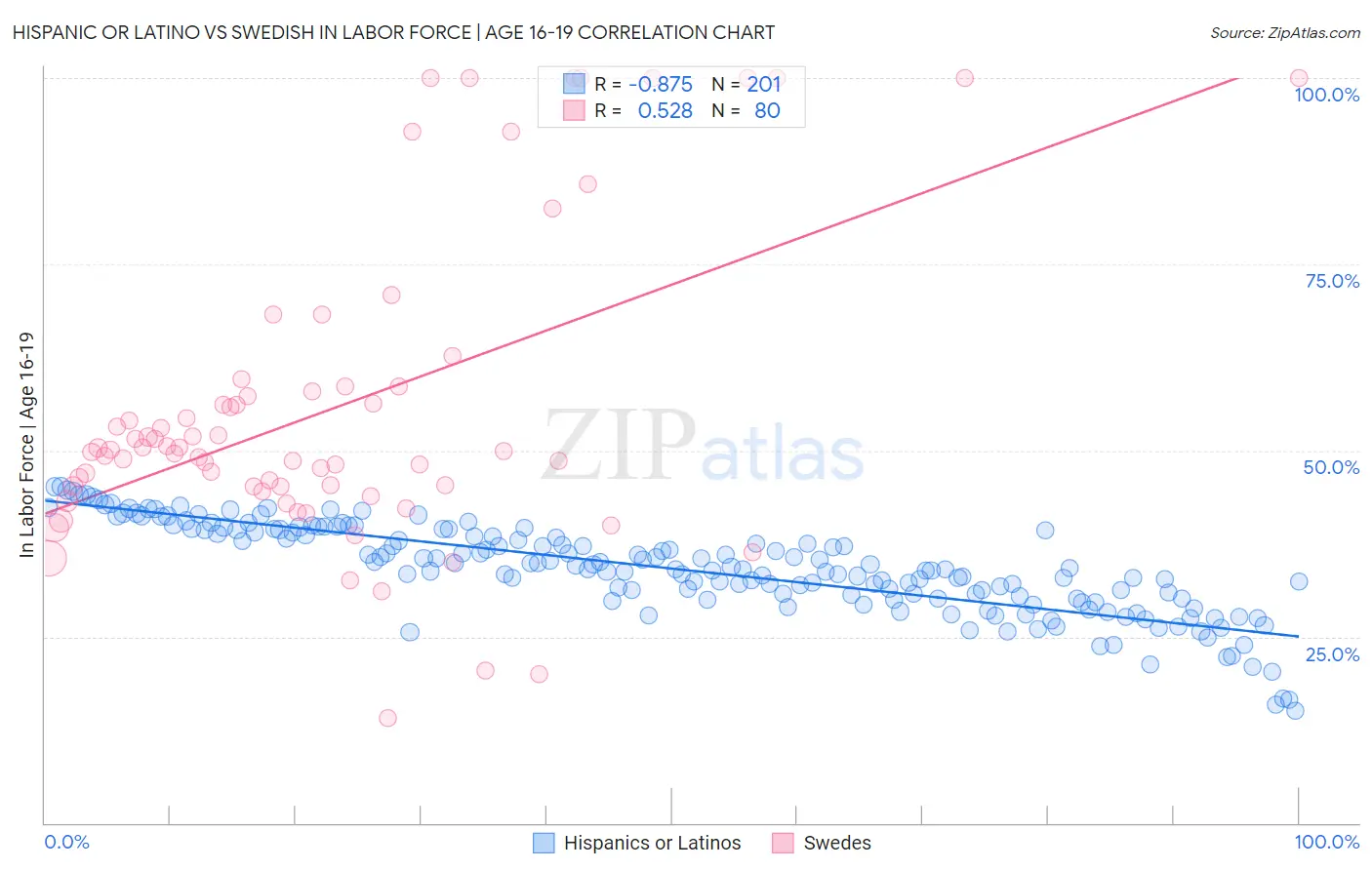 Hispanic or Latino vs Swedish In Labor Force | Age 16-19