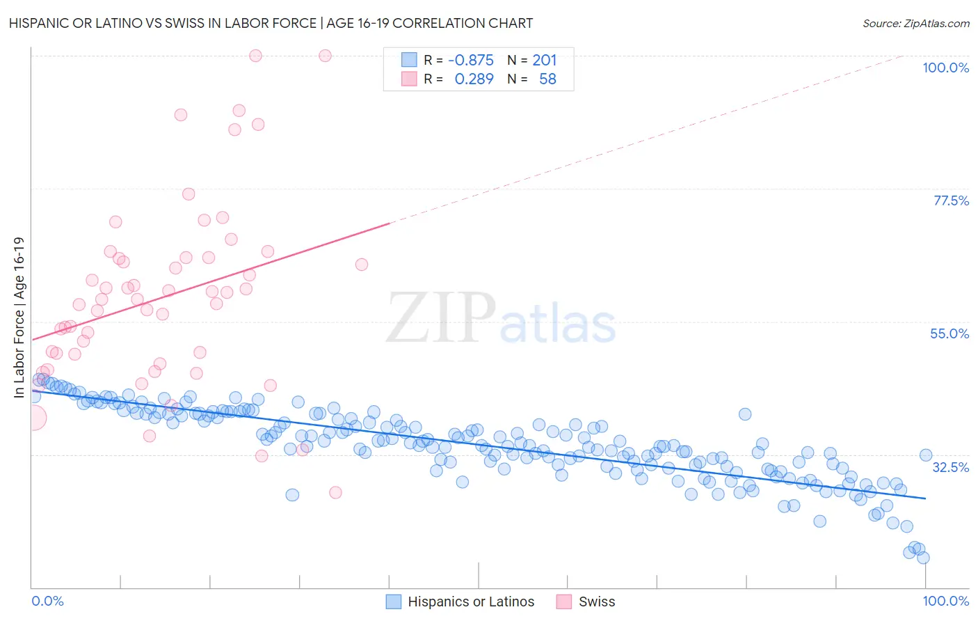 Hispanic or Latino vs Swiss In Labor Force | Age 16-19