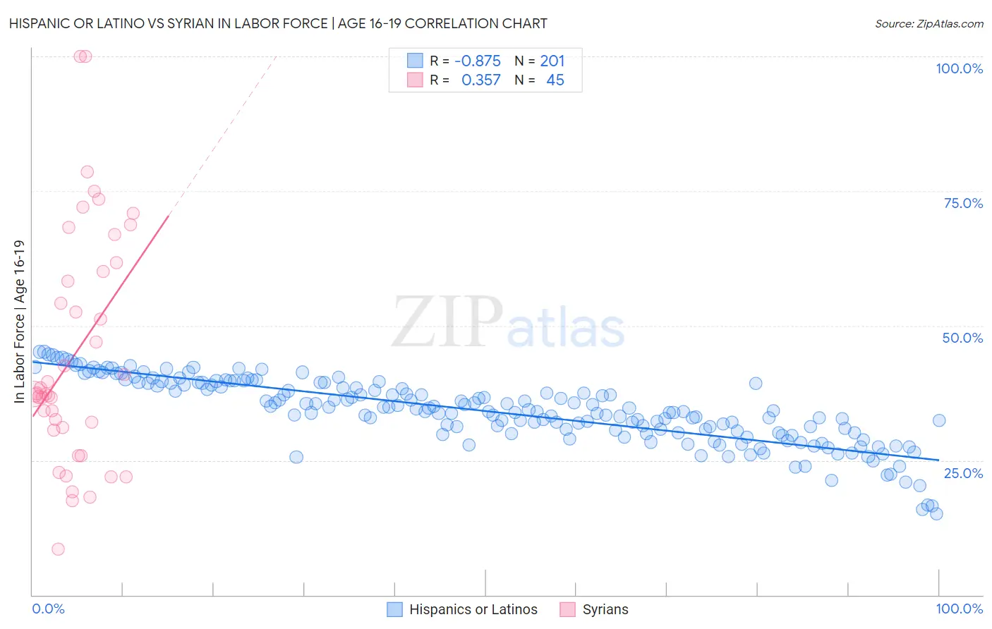 Hispanic or Latino vs Syrian In Labor Force | Age 16-19