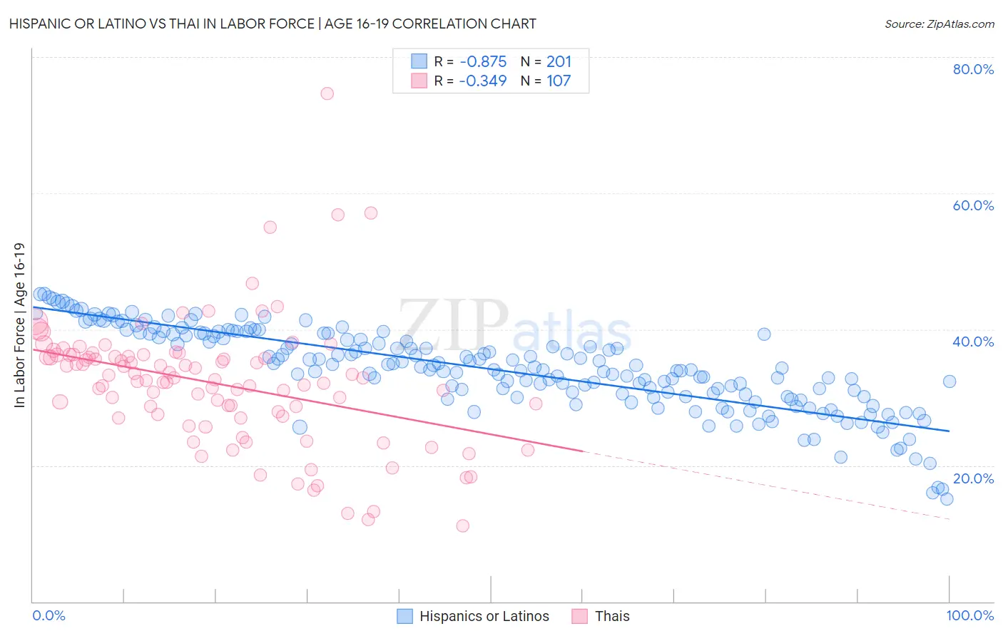 Hispanic or Latino vs Thai In Labor Force | Age 16-19