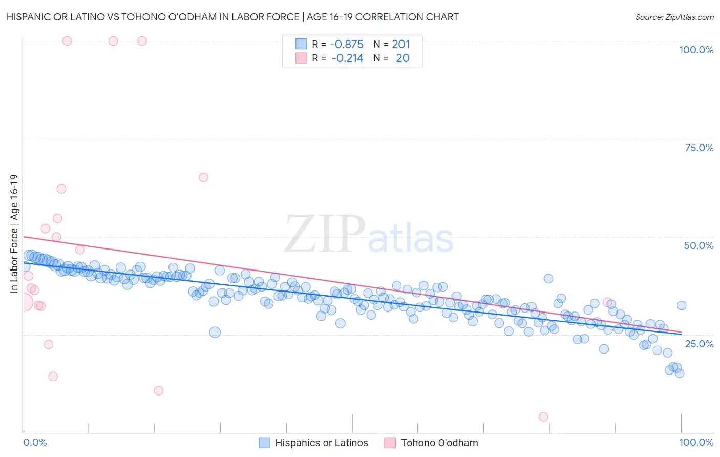 Hispanic or Latino vs Tohono O'odham In Labor Force | Age 16-19
