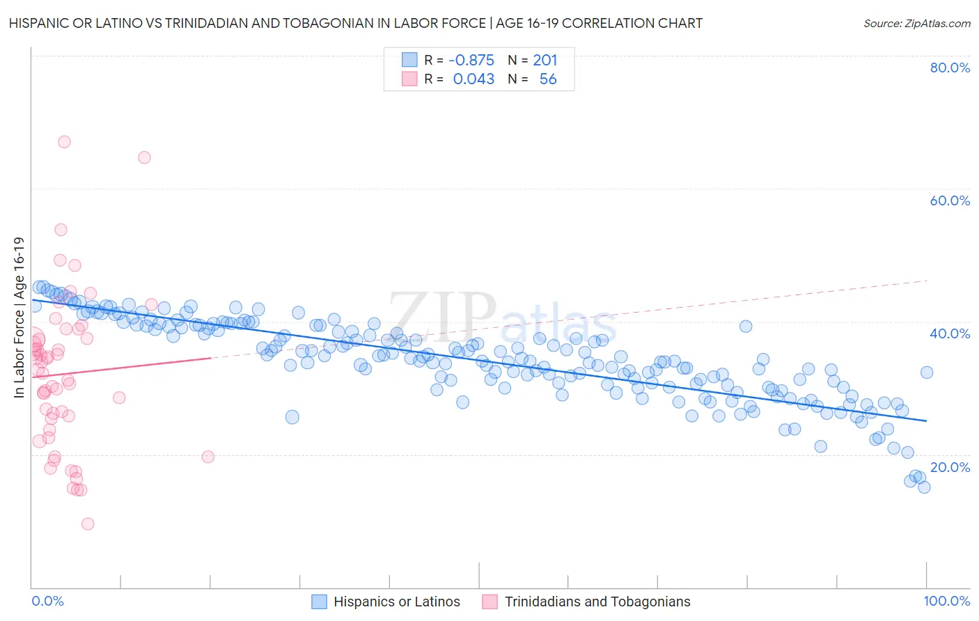 Hispanic or Latino vs Trinidadian and Tobagonian In Labor Force | Age 16-19