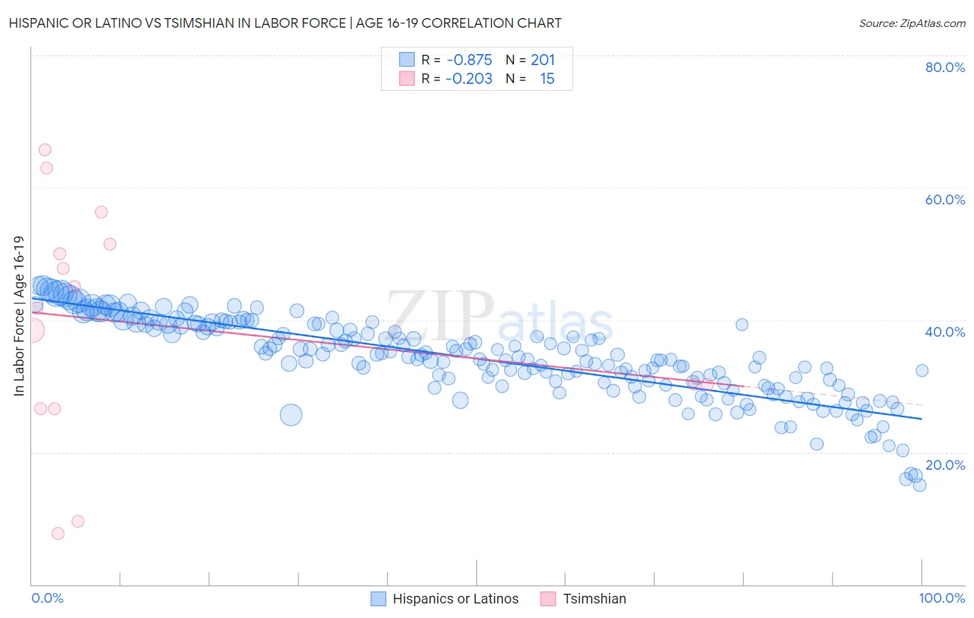 Hispanic or Latino vs Tsimshian In Labor Force | Age 16-19