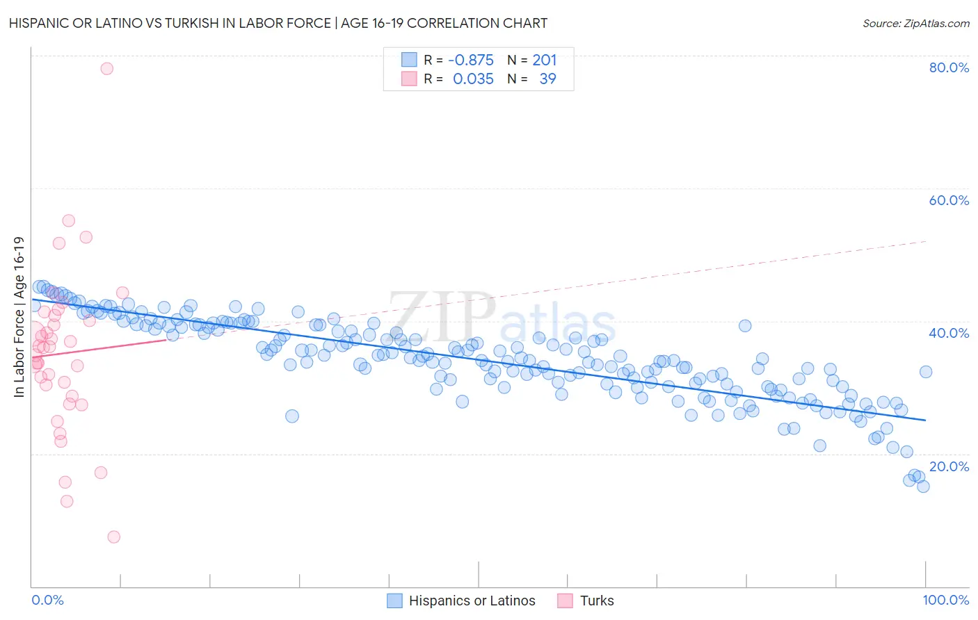 Hispanic or Latino vs Turkish In Labor Force | Age 16-19