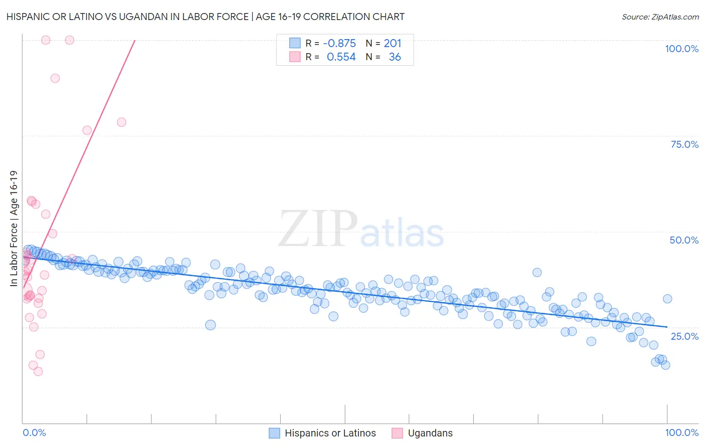 Hispanic or Latino vs Ugandan In Labor Force | Age 16-19