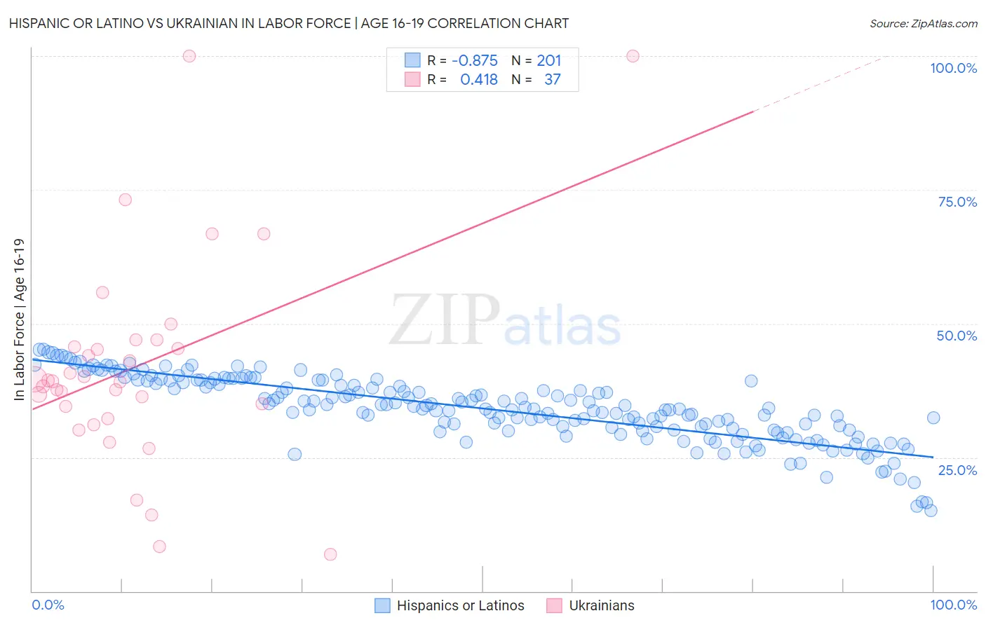 Hispanic or Latino vs Ukrainian In Labor Force | Age 16-19