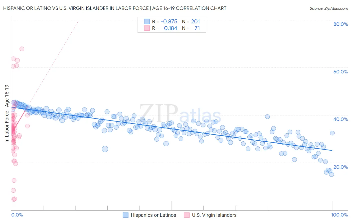 Hispanic or Latino vs U.S. Virgin Islander In Labor Force | Age 16-19