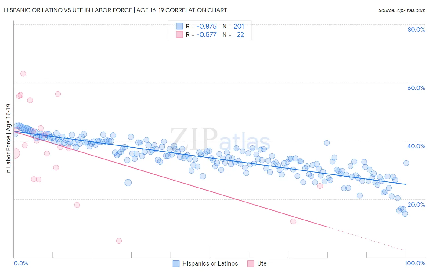 Hispanic or Latino vs Ute In Labor Force | Age 16-19
