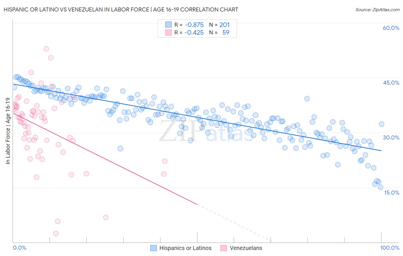 Hispanic or Latino vs Venezuelan In Labor Force | Age 16-19