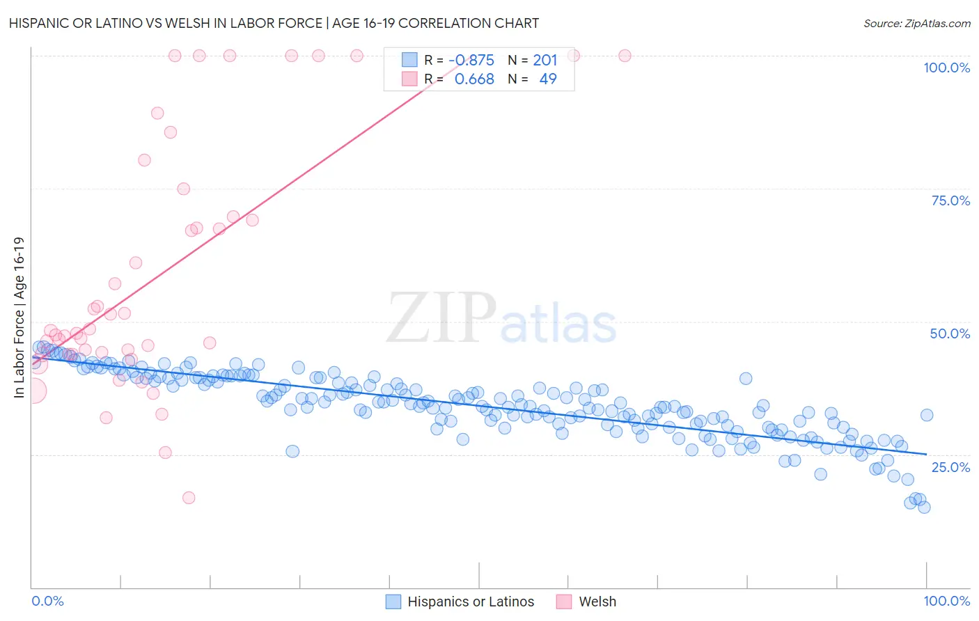 Hispanic or Latino vs Welsh In Labor Force | Age 16-19