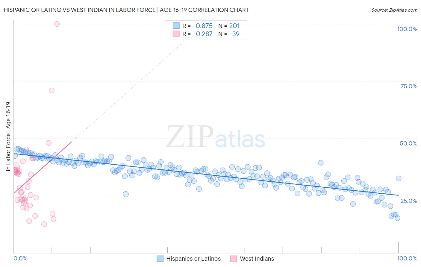 Hispanic or Latino vs West Indian In Labor Force | Age 16-19