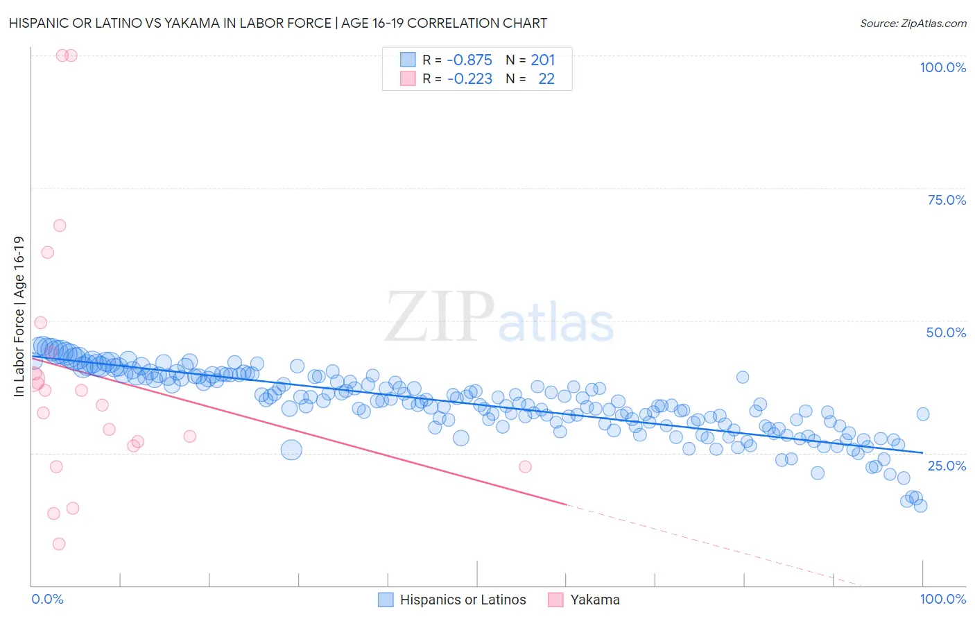 Hispanic or Latino vs Yakama In Labor Force | Age 16-19