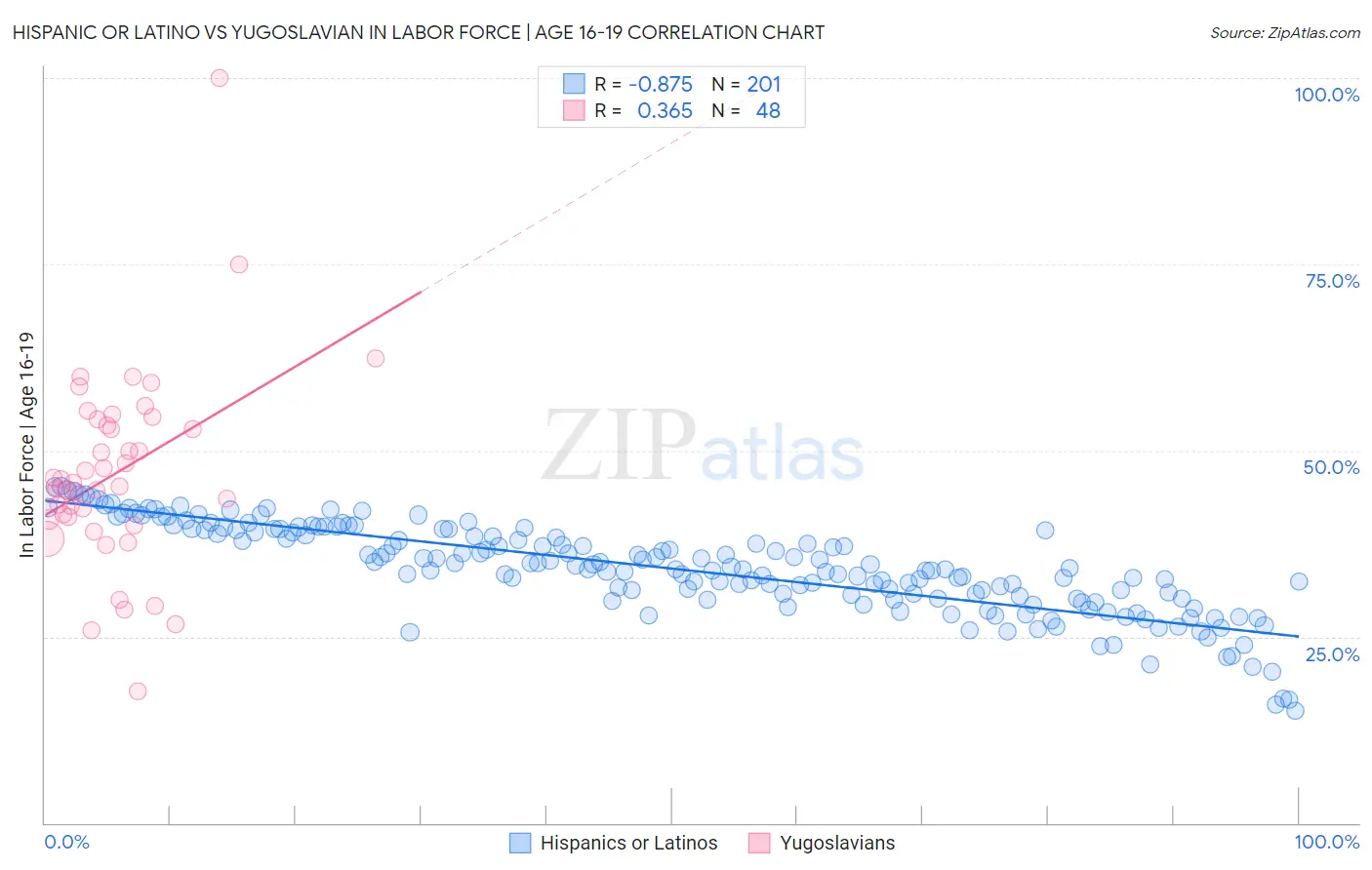 Hispanic or Latino vs Yugoslavian In Labor Force | Age 16-19