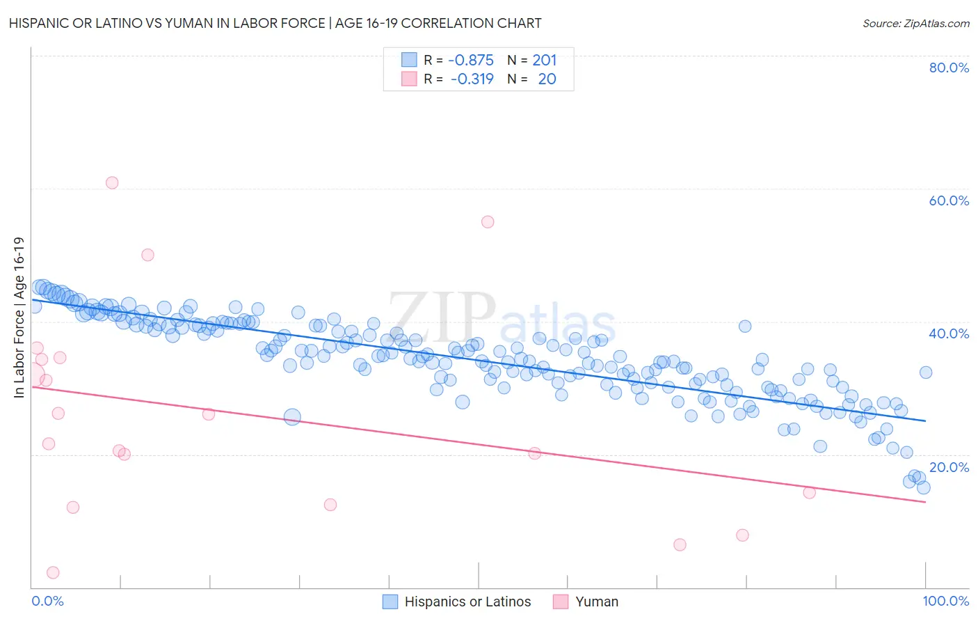 Hispanic or Latino vs Yuman In Labor Force | Age 16-19