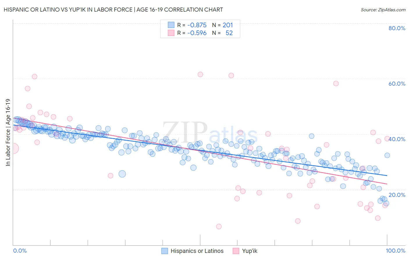 Hispanic or Latino vs Yup'ik In Labor Force | Age 16-19