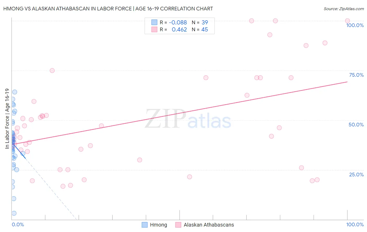 Hmong vs Alaskan Athabascan In Labor Force | Age 16-19