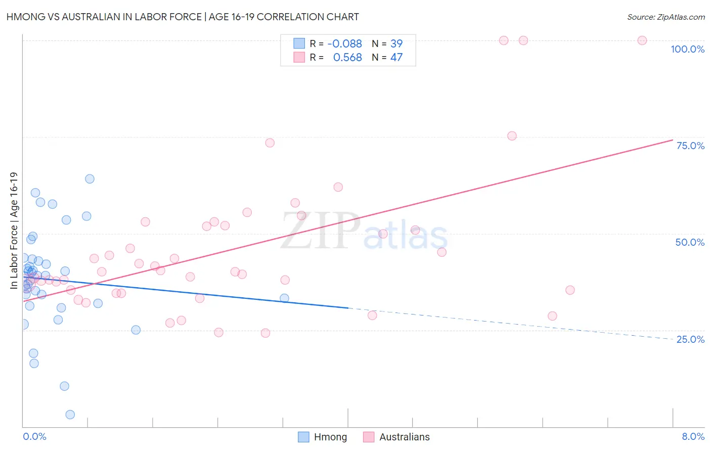 Hmong vs Australian In Labor Force | Age 16-19