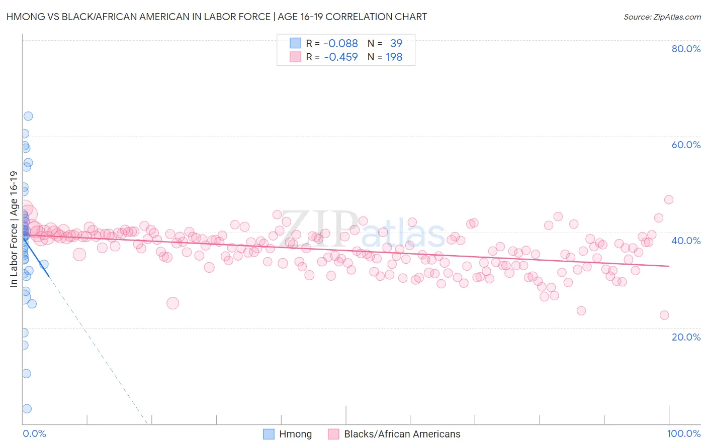 Hmong vs Black/African American In Labor Force | Age 16-19