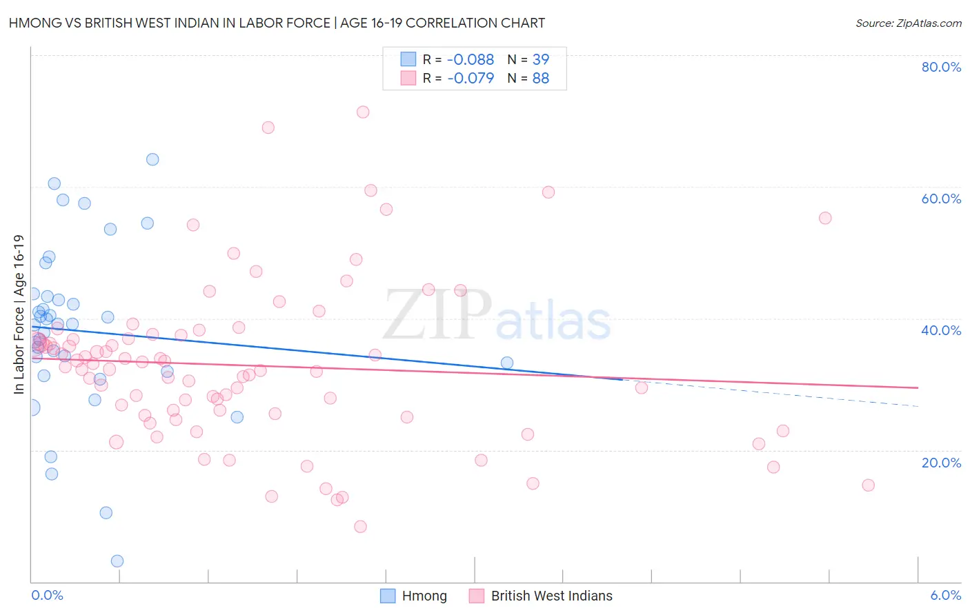 Hmong vs British West Indian In Labor Force | Age 16-19